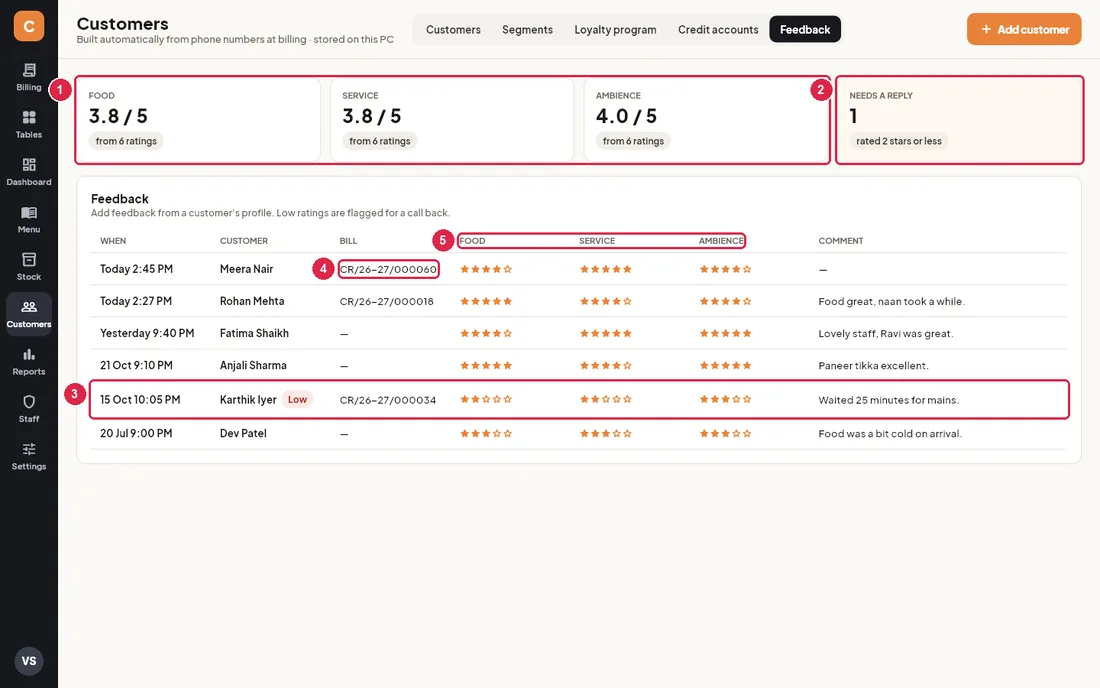 Feedback tab with ratings and a low rating flagged