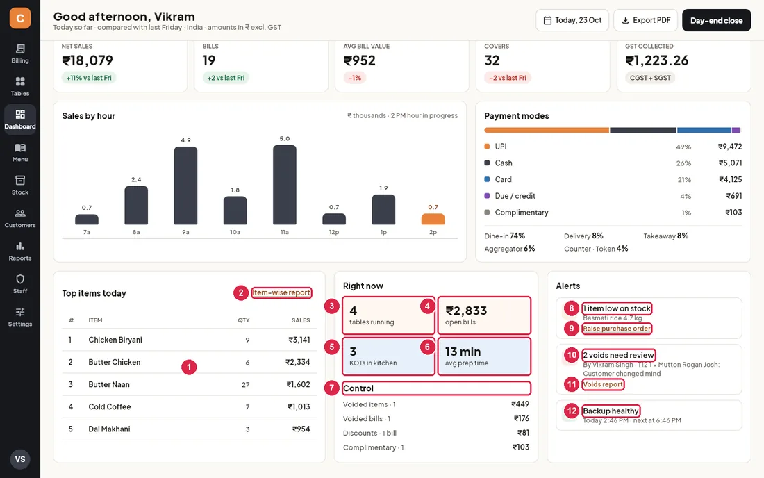Dashboard lower part with top items, right now tiles, control figures and alerts