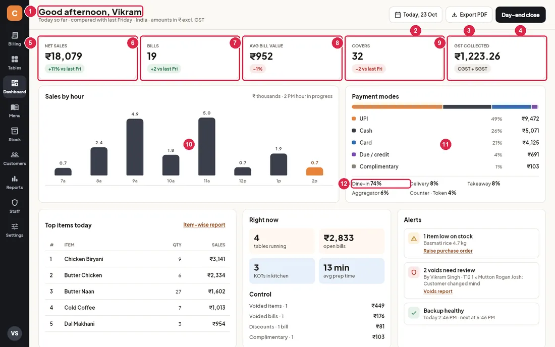 Dashboard with today's sales, KPI cards, sales by hour chart and payment modes