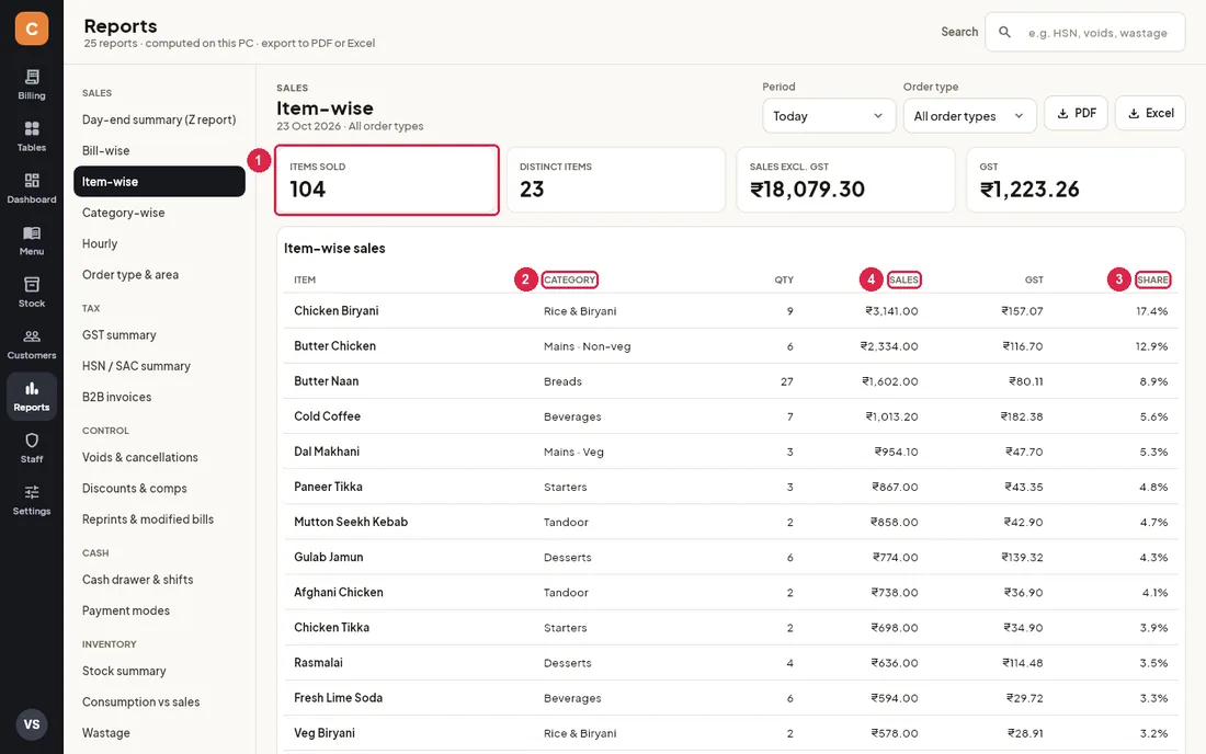 Item-wise report listing each item with category, quantity, sales, GST and share